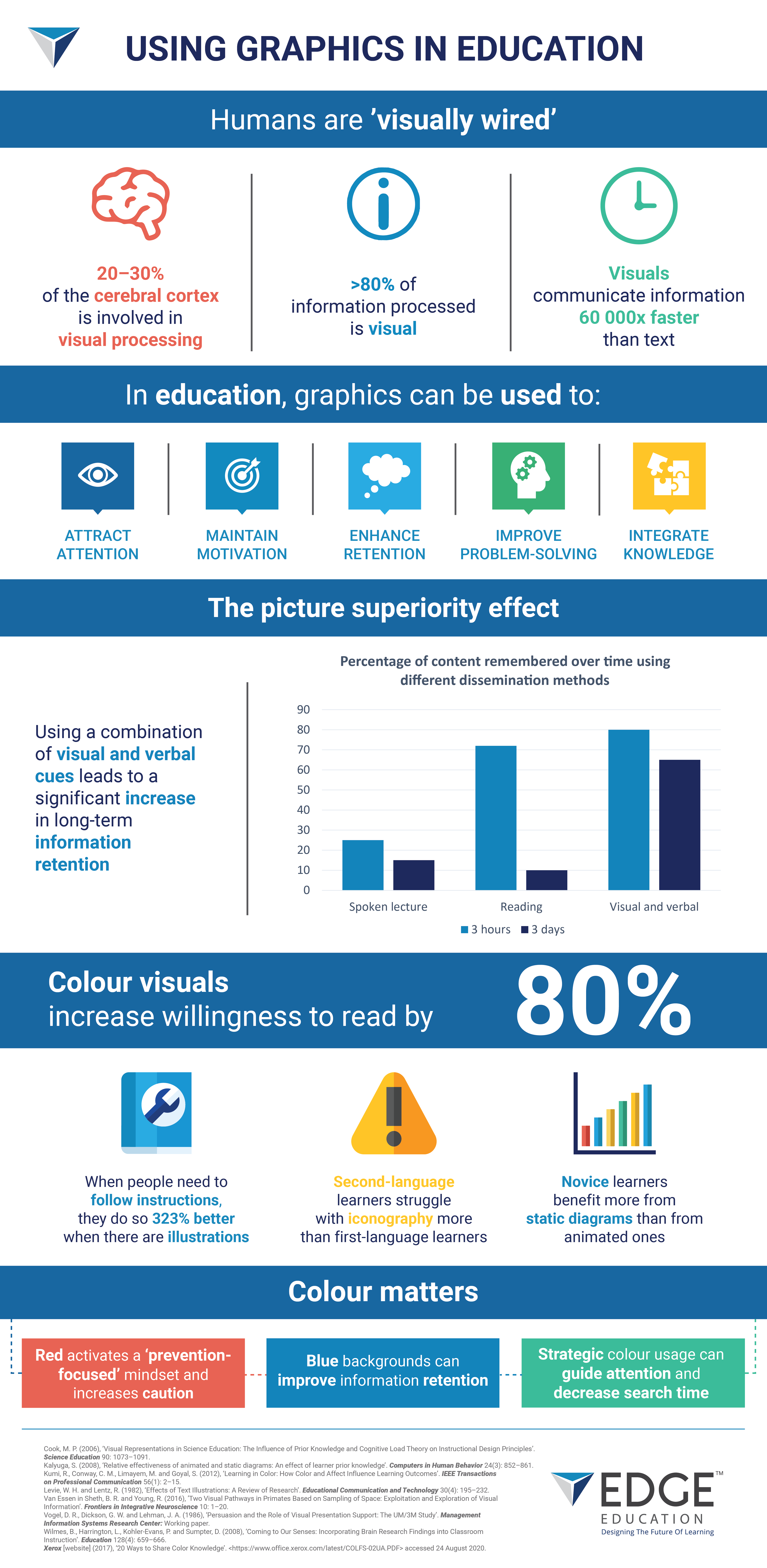 Using Graphics in Education Infographic