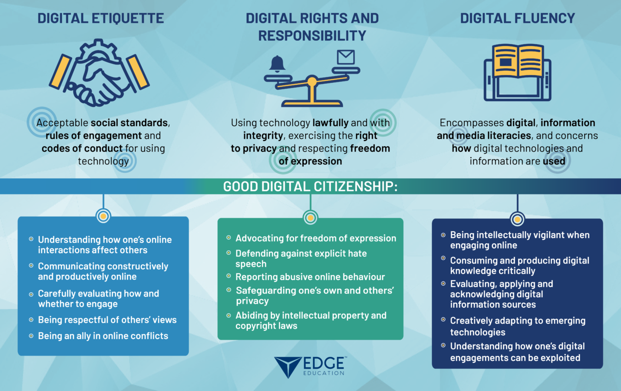 Fostering Good Digital Citizenship EDGE Education